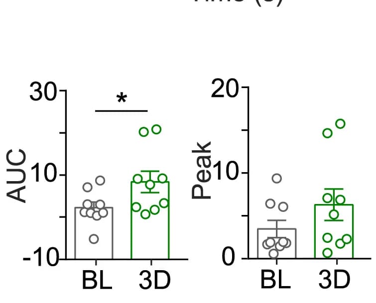 Open access visualization of Bar Plot, Error Bars, Scatter Plot, AUC, Peak