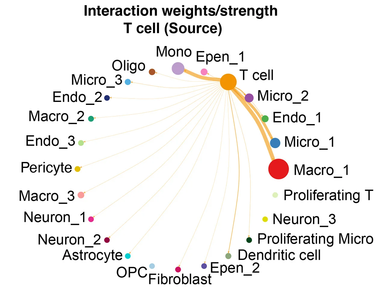 Open access visualization of Network, Pathway, CellChat, T Cells, Macrophages