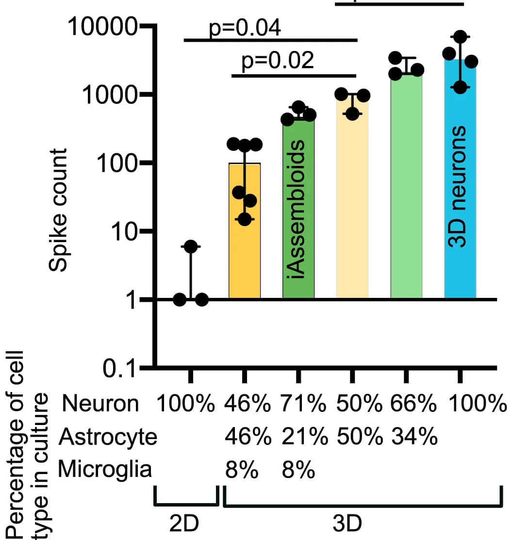 Open access visualization of Bar Plot, Error Bars, Bar Graphs, Cumulative Spike Data, 2D Monoculture