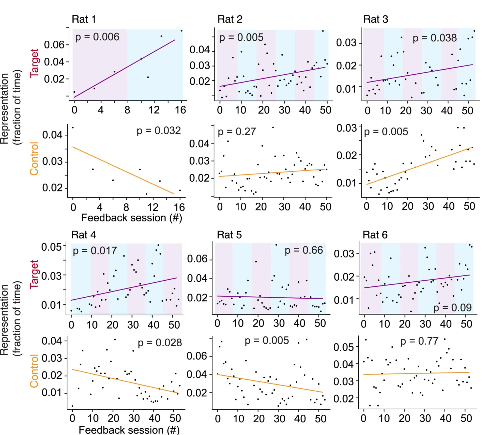 Open access visualization of Scatter Plot, Regression Plot, Target Location, Control Location, Remote Representation