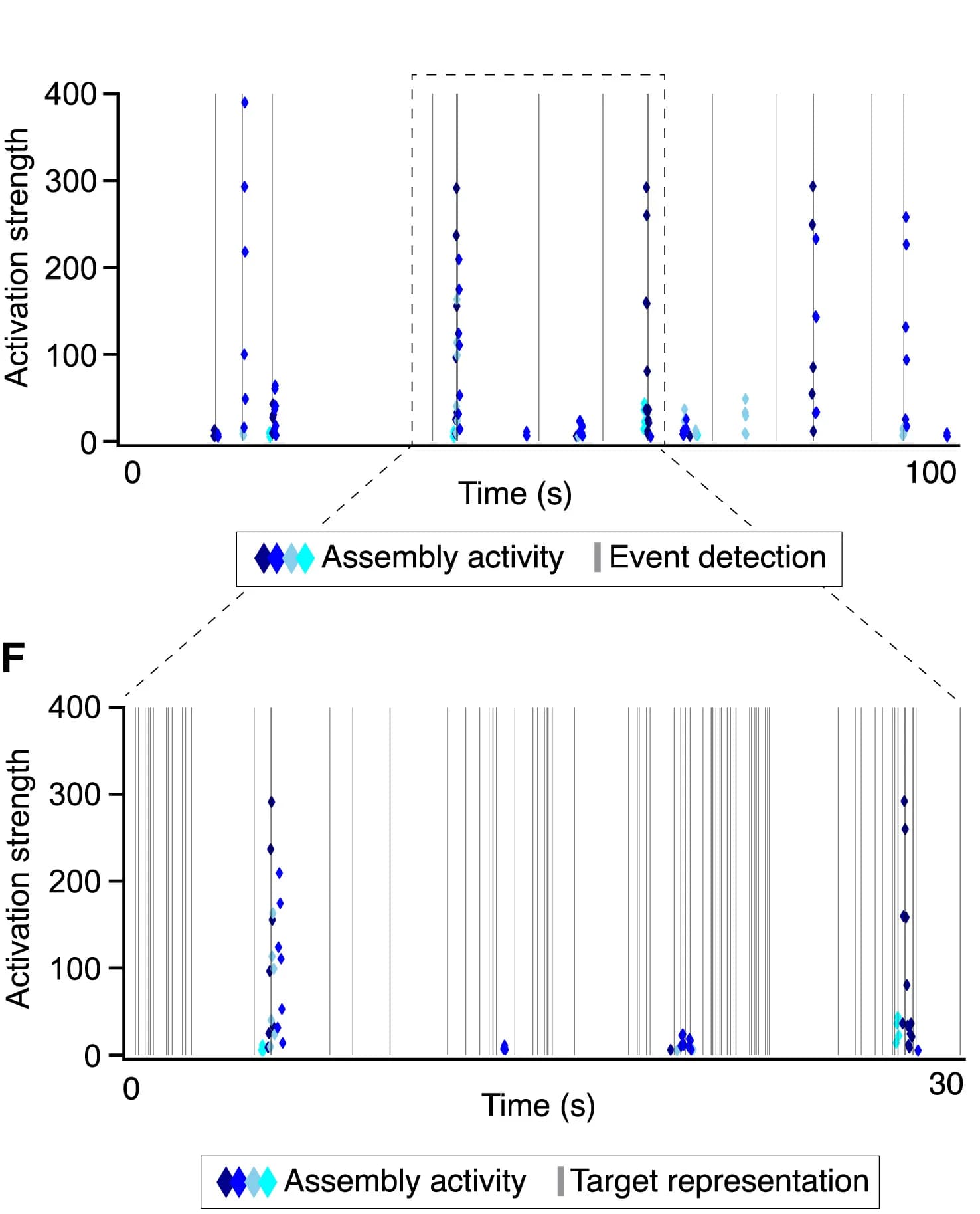 Open access visualization of Scatter Plot, Activation Strength, Target Assemblies, Remote Representation, Assembly Activity