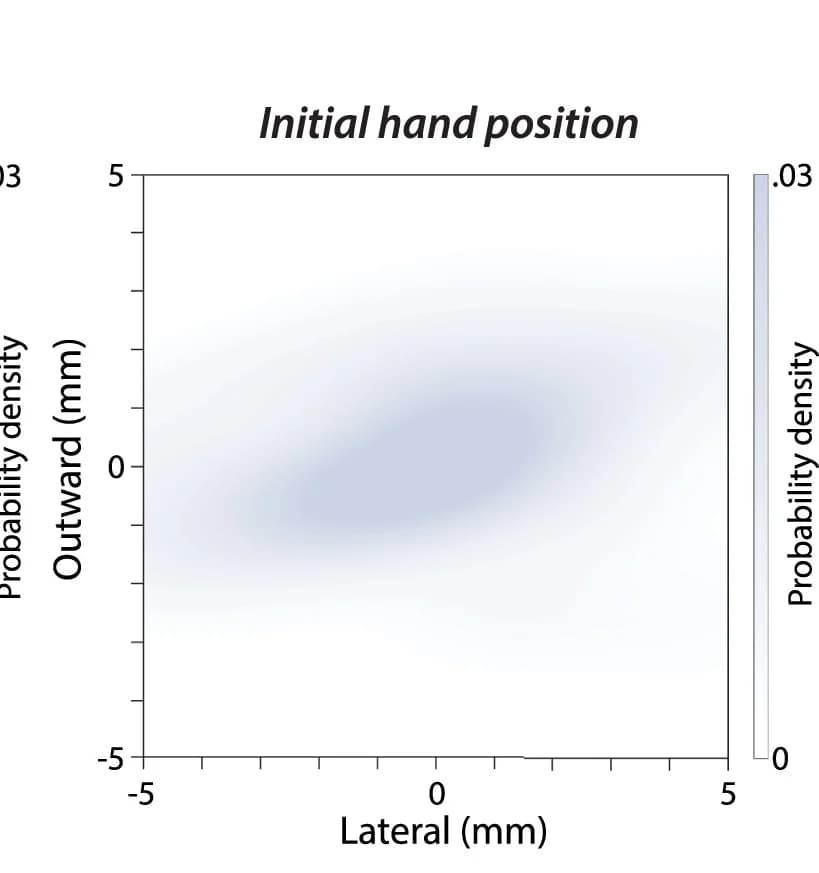 Open access visualization of Density Plot, Kernel Density Estimate, Hand Position, Distribution