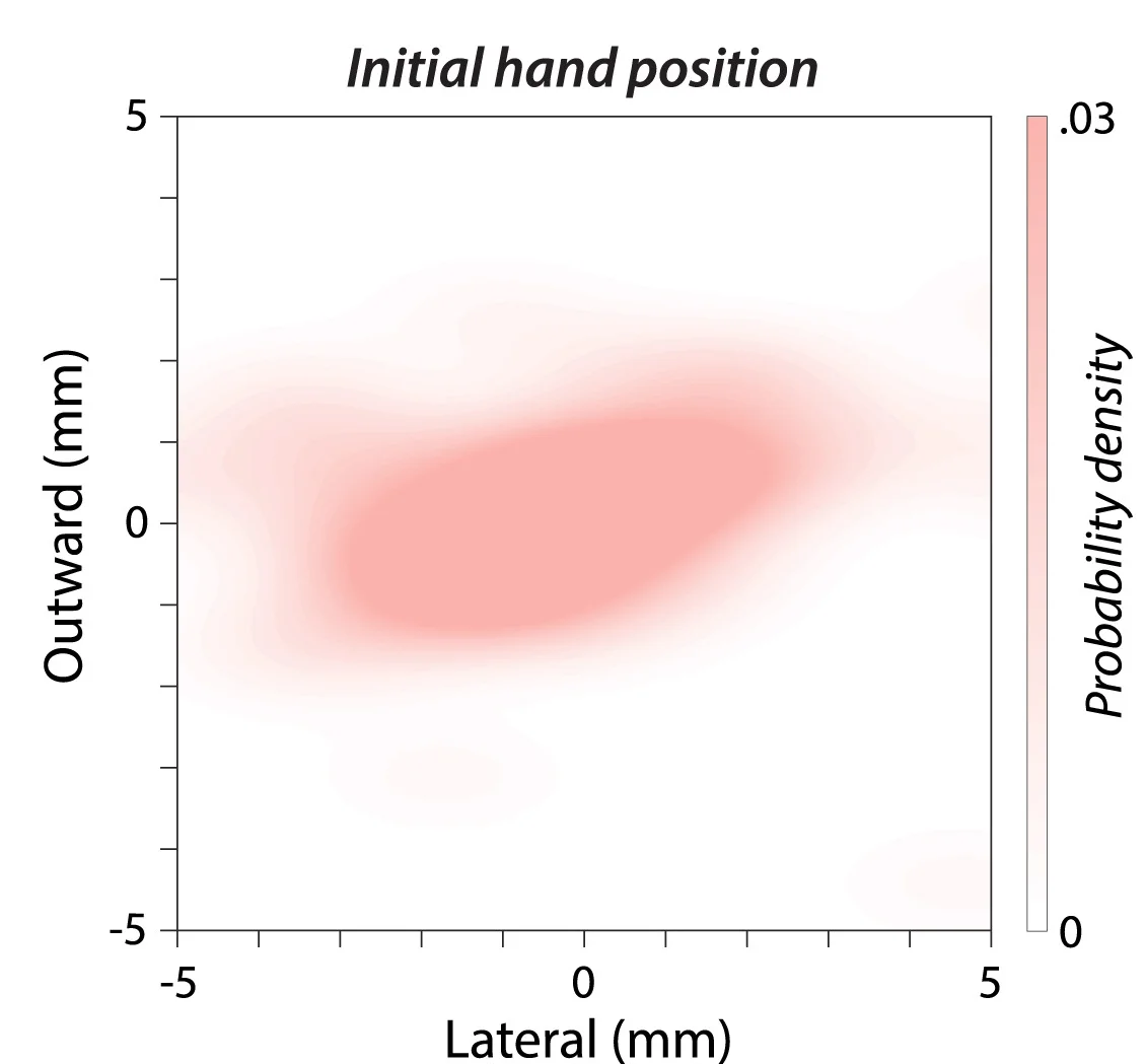 Open access visualization of Heatmap, Kernel Density Estimates, Hand Positions, Breakthrough Trials