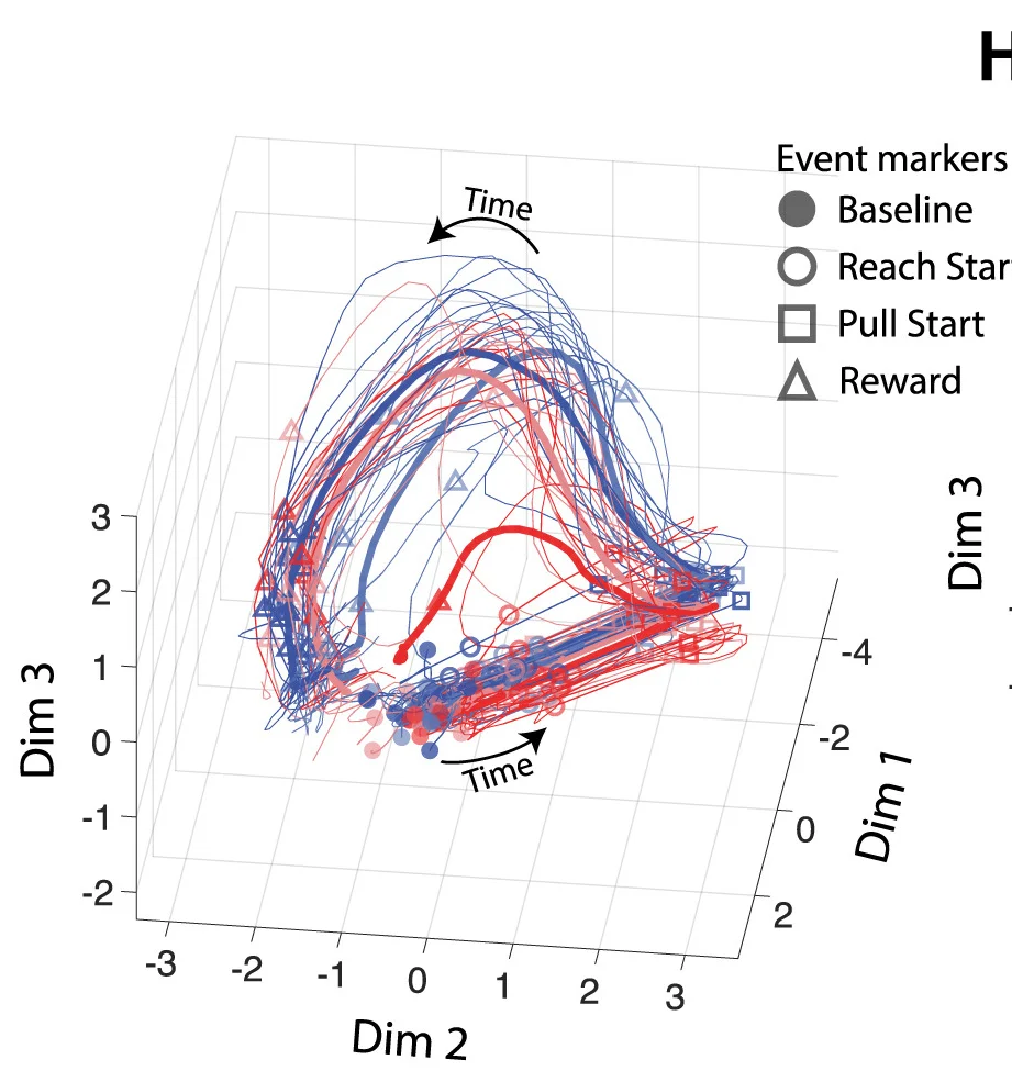 Open access visualization of 3D Plot, Neural Trajectories, GPFA, Trial Type, MOp