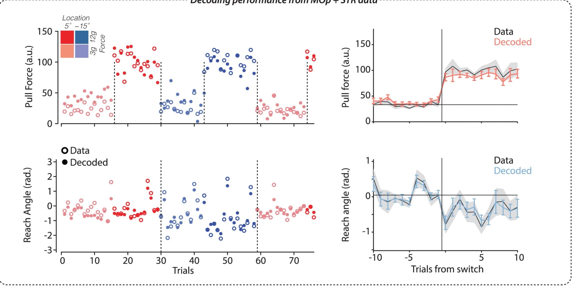 Open access visualization of Scatter Plot, Line Plot, Error Bars, Pull Force, Reach Angle