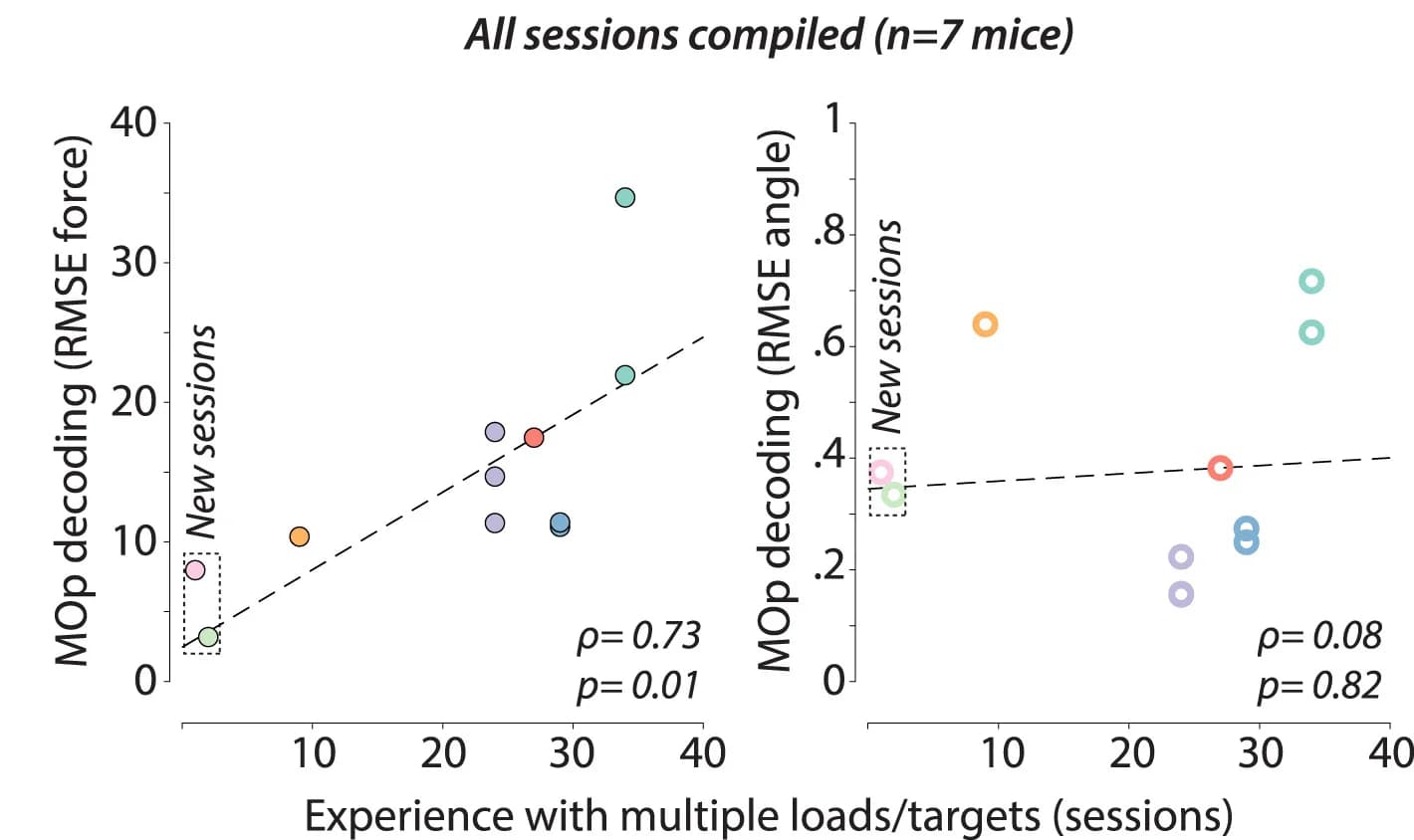 Open access visualization of Scatter Plot, Regression Plot, MOp Decoder Performance, Applied Force, Reach Angle