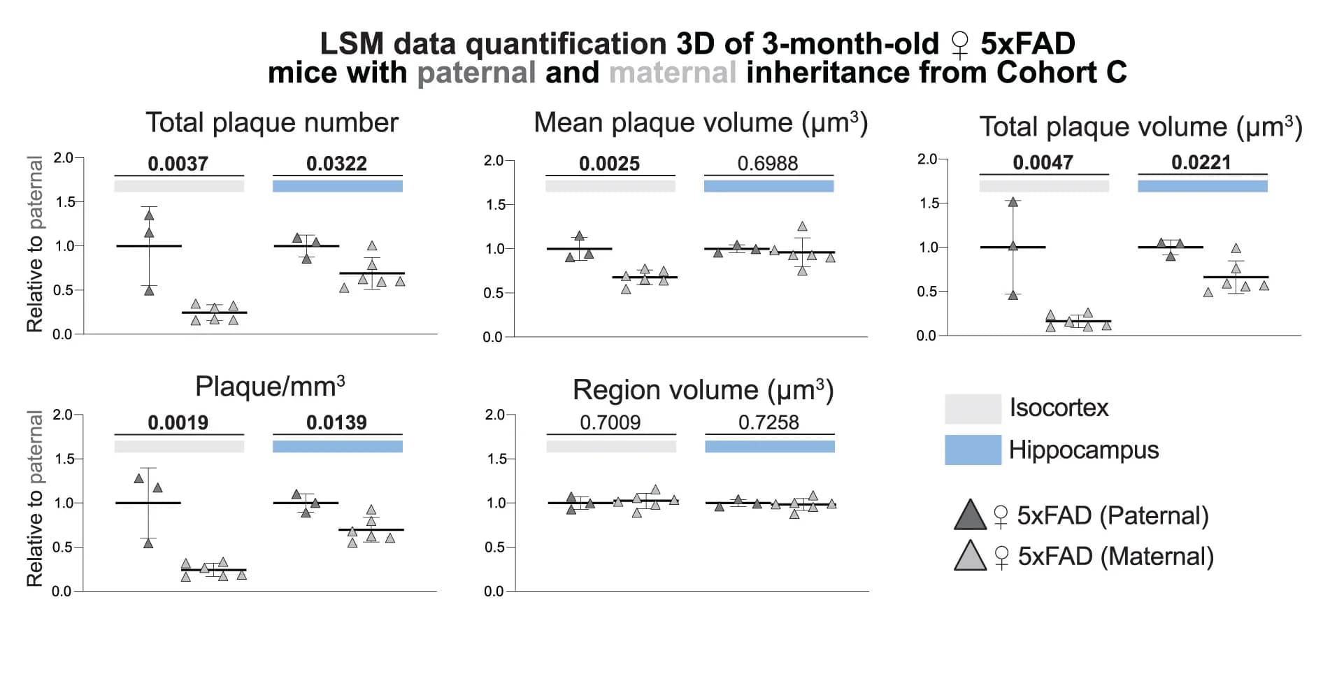 Open access visualization of Scatter Plot, Error Bars, Quantification, Female 5xFAD Data, Paternal Inheritance
