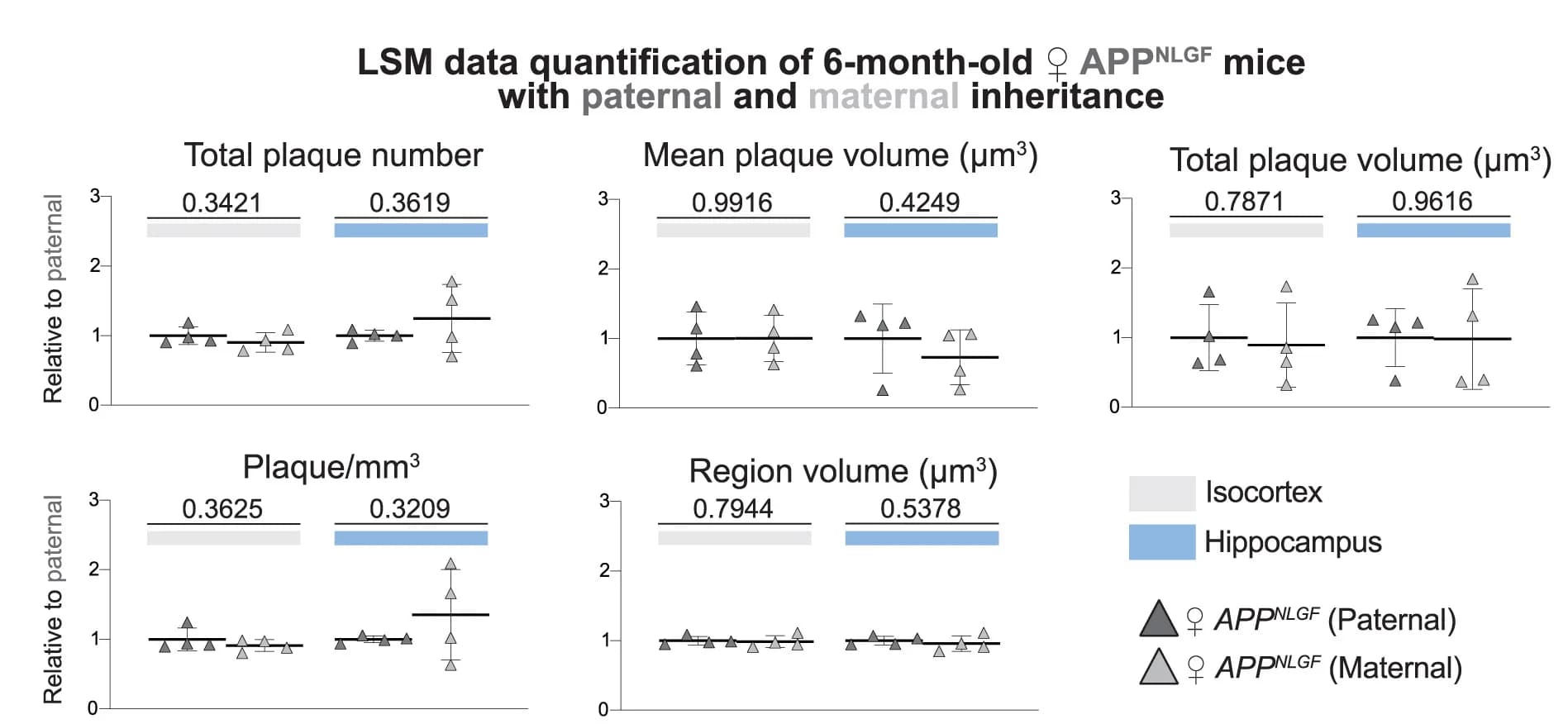 Open access visualization of Scatter Plot, Error Bars, Quantification, Female APPNLGF Data, Paternal Inheritance
