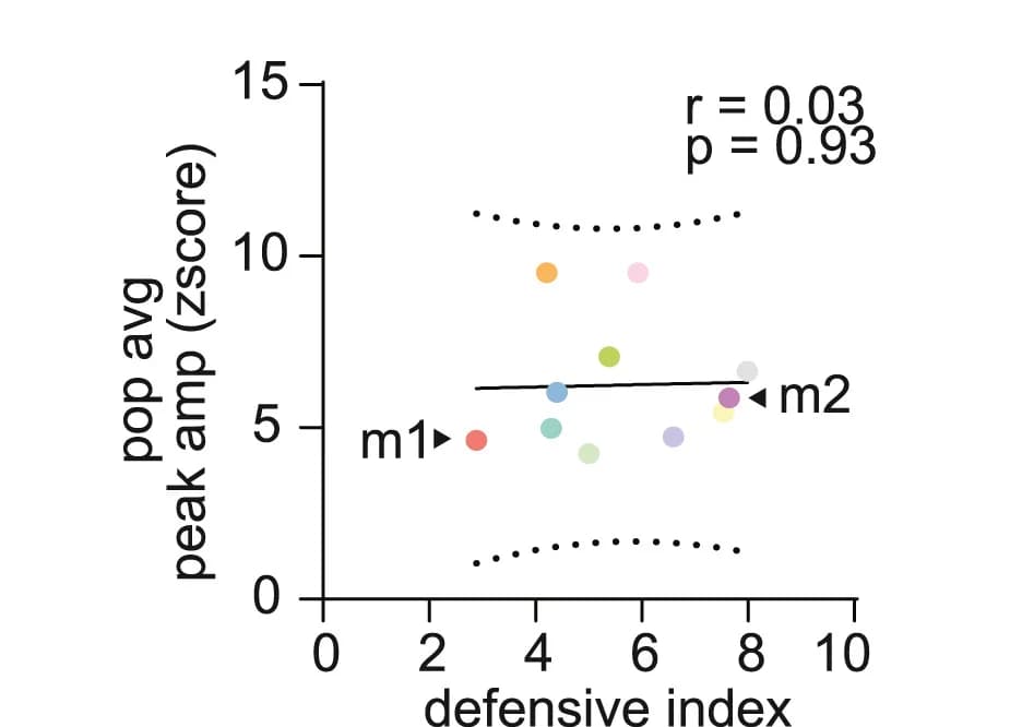 Open access visualization of Scatter Plot, Regression Plot, VMHdmSF1, Peak Amplitude, DI