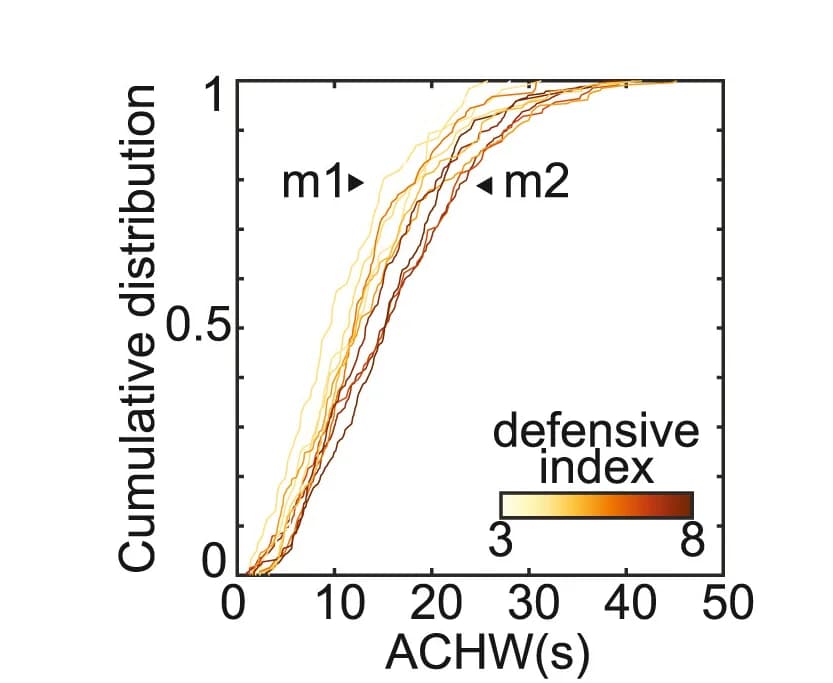 Open access visualization of Line Plot, Density Plot, ACHW Distribution, Cells, DI