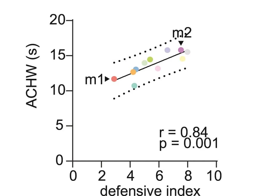 Open access visualization of Scatter Plot, Regression Plot, ACHW, DI, Correlation