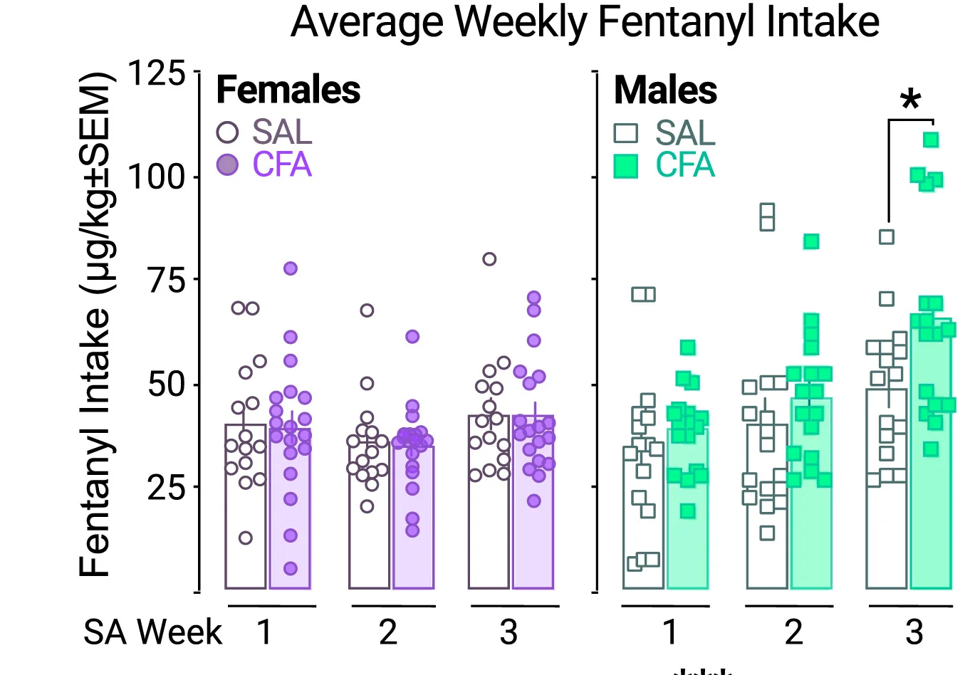 Open access visualization of Bar Plot, Error Bars, Scatter Plot, Fentanyl Intake, SA Week