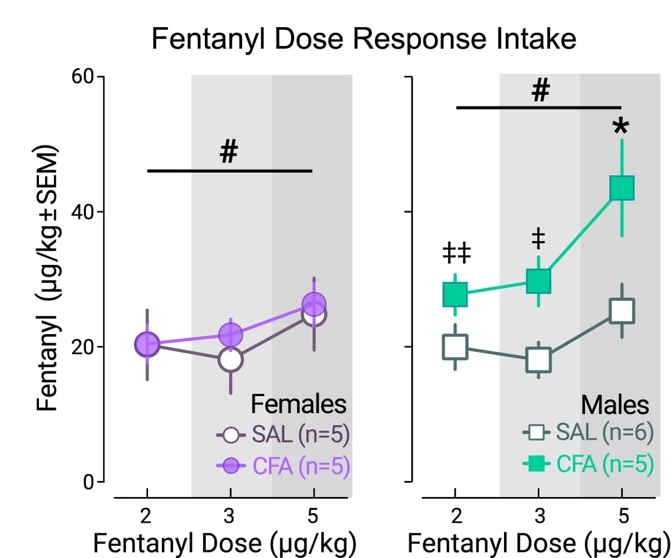 Open access visualization of Line Plot, Error Bars, Intake, Fentanyl, Females