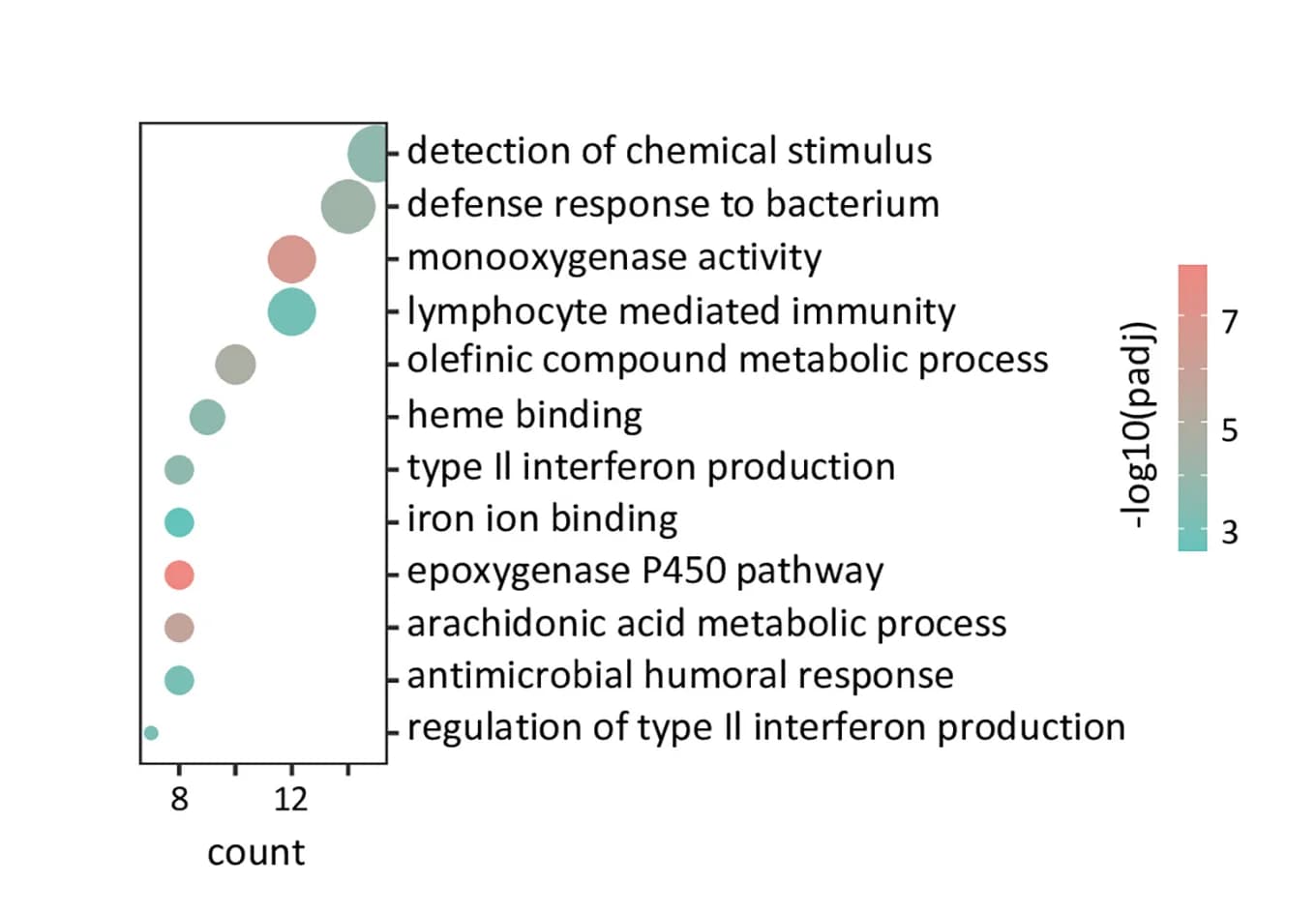 Open access visualization of Bubble Plot, Scatter Plot, Gene Ontology Analysis, Upregulated Genes, Inflammation