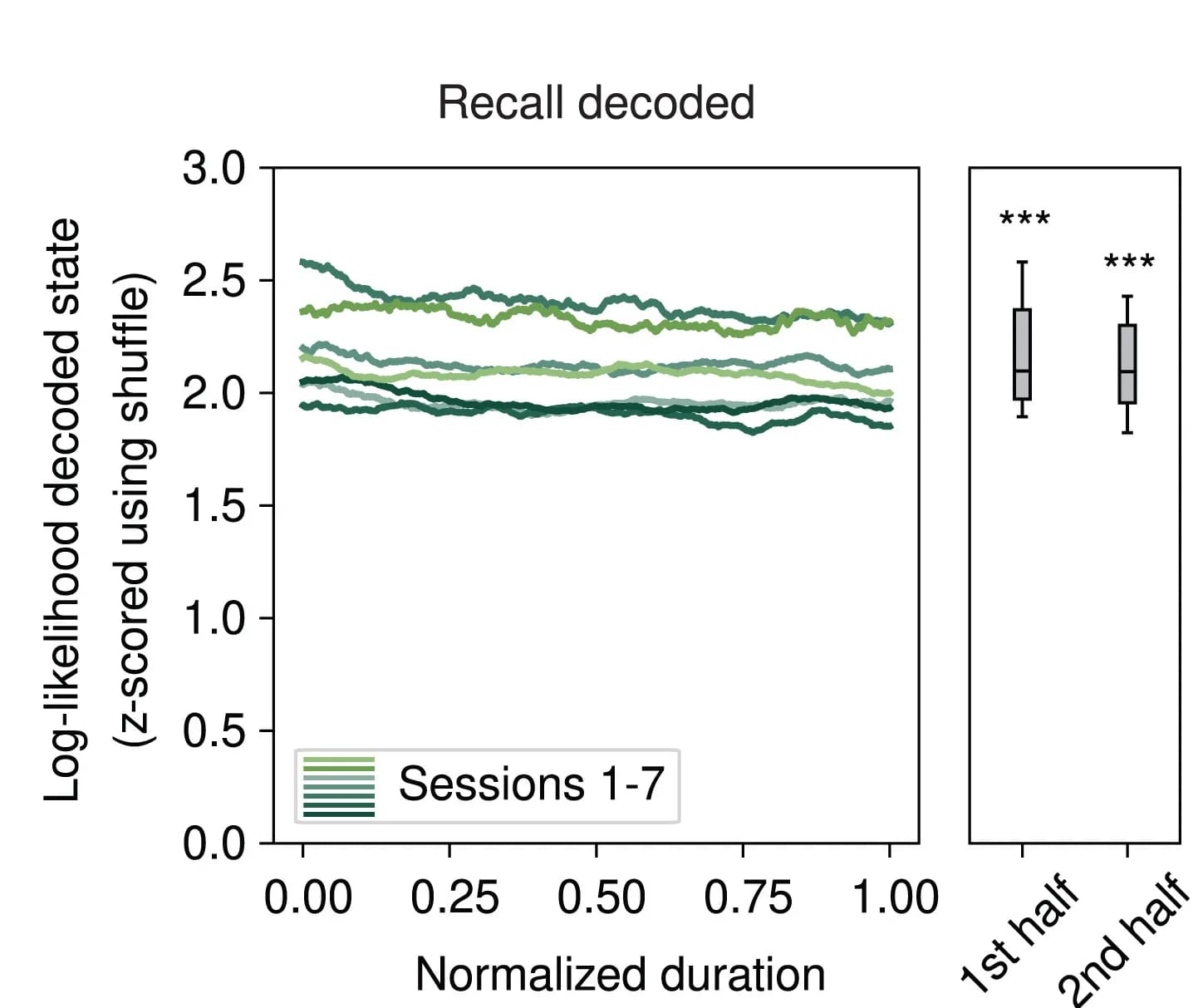 Open access visualization of Line Plot, Box Plot, Log-Likelihood, Decoded Recall State, Z-scored