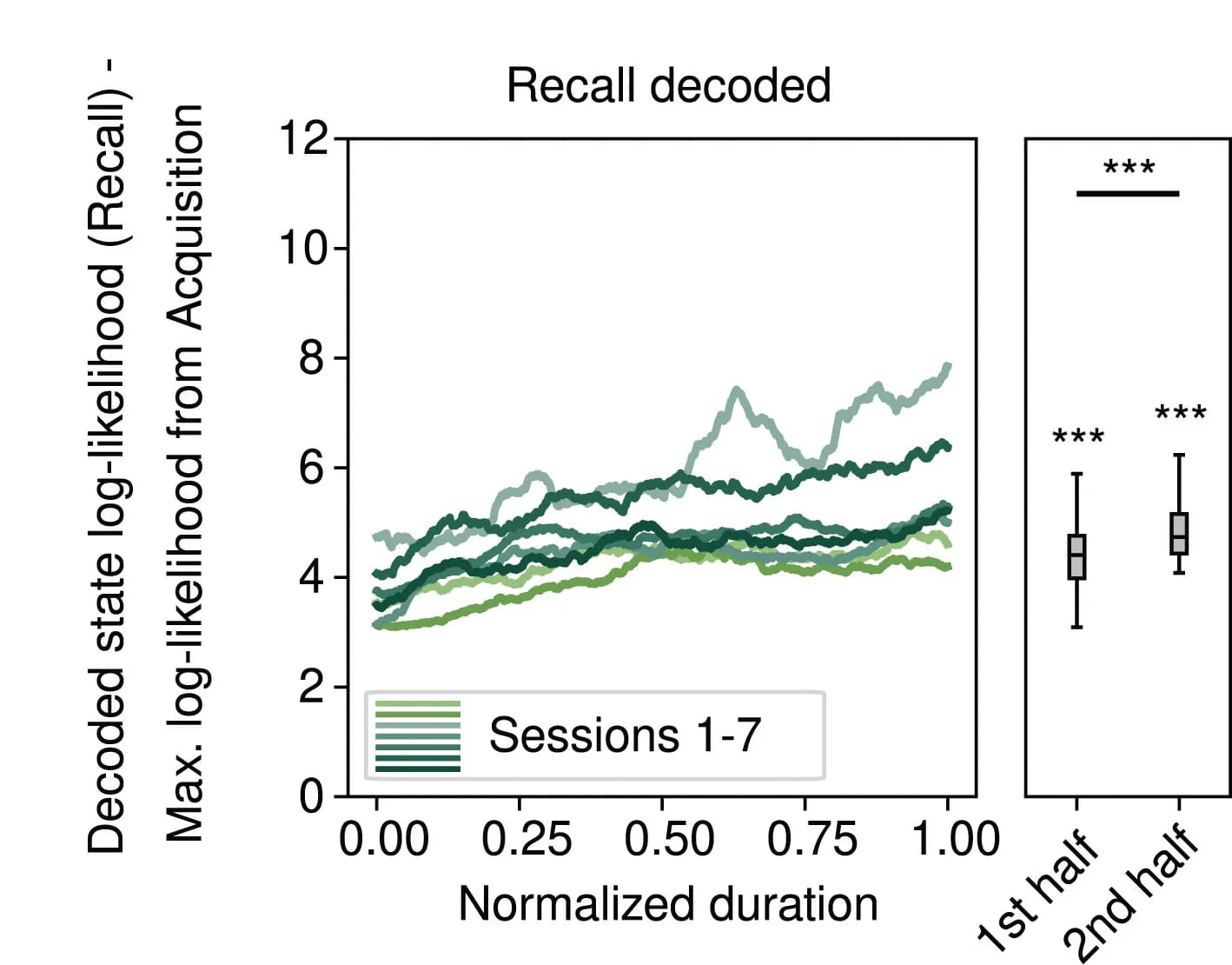 Open access visualization of Line Plot, Box Plot, Log-Likelihood, Recall States, Statistical Analysis
