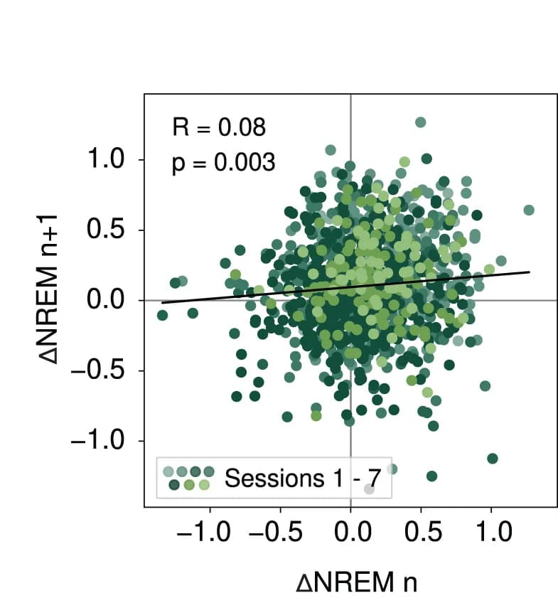 Open access visualization of Scatter Plot, Regression Plot, Drift Score, NREM Epochs