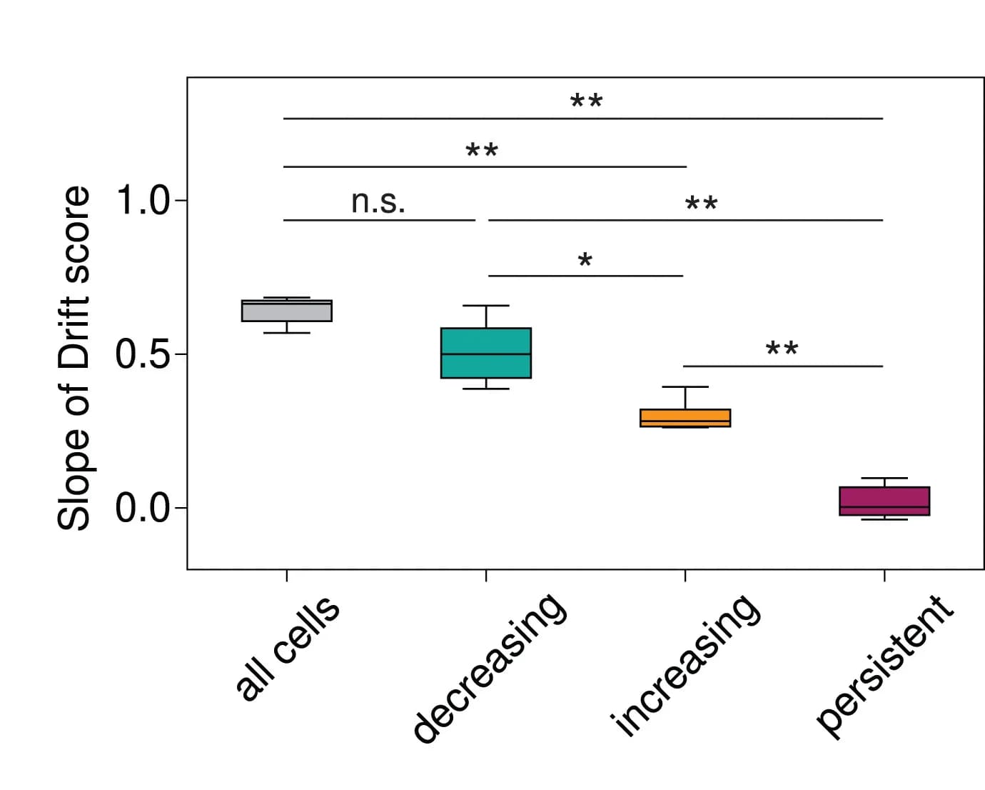 Open access visualization of Box Plot, Slope, Drift Score, Mann-Whitney U Test, Bonferroni Correction