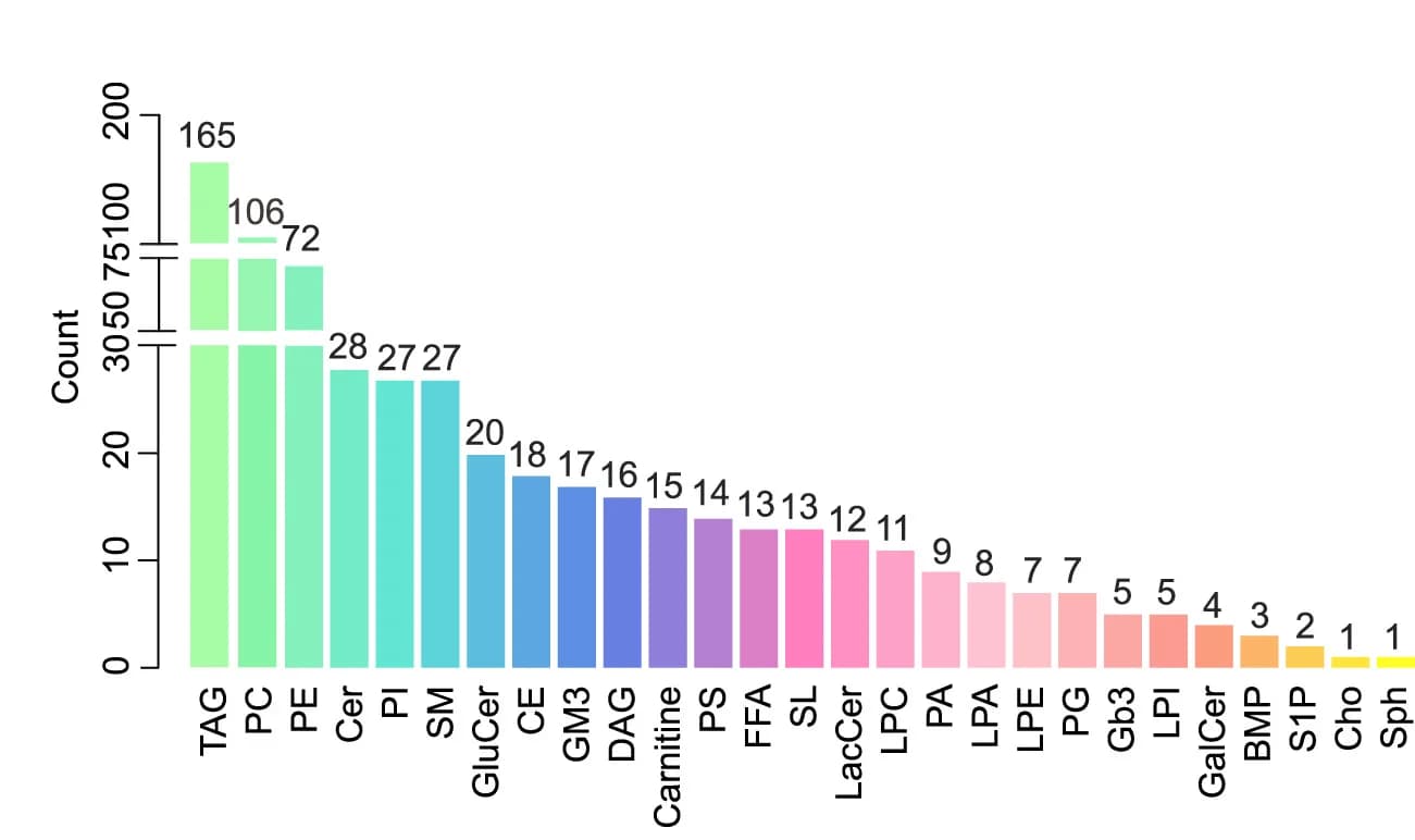 Open access visualization of Bar Plot, Lipid Class Composition, Lipids, Plasma Samples