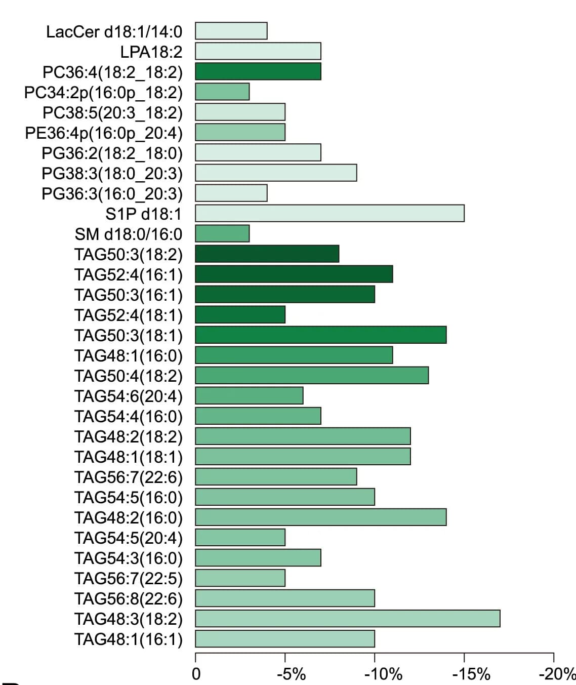 Open access visualization of Bar Plot, Brain, Lipids, Uptake, Blood
