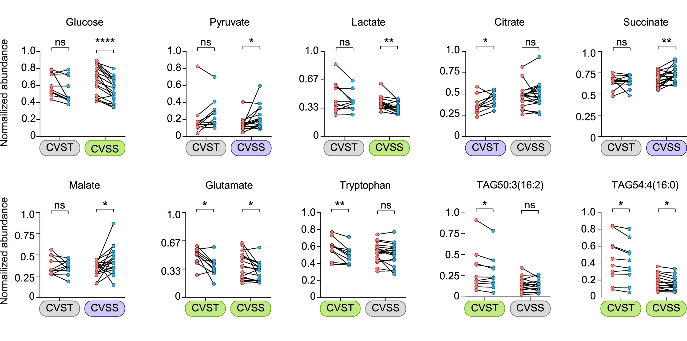 Open access visualization of Scatter Plot, Line Plot, Scatter Plots, Metabolites, Lipids
