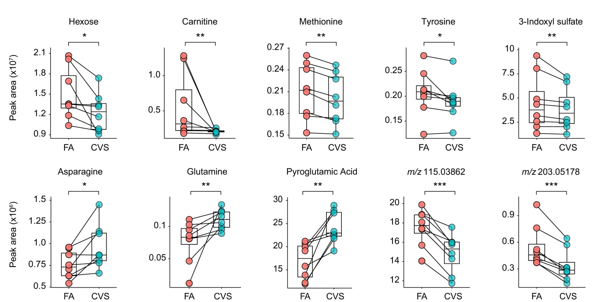 Open access visualization of Line Plot, Box Plot, Metabolites, Brain, Box Plots