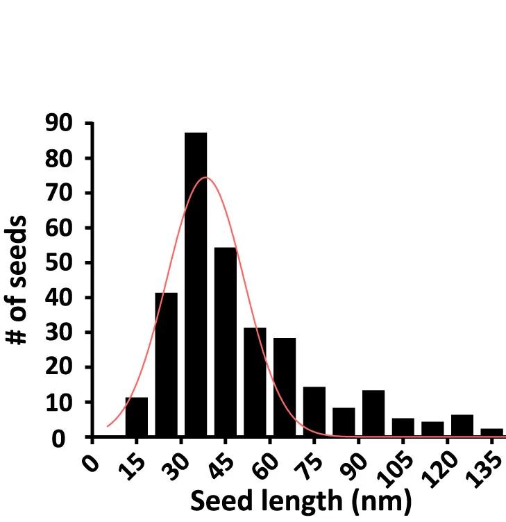 Open access visualization of Histogram, Line Plot, Fibril Seed Length, Gaussian Fit