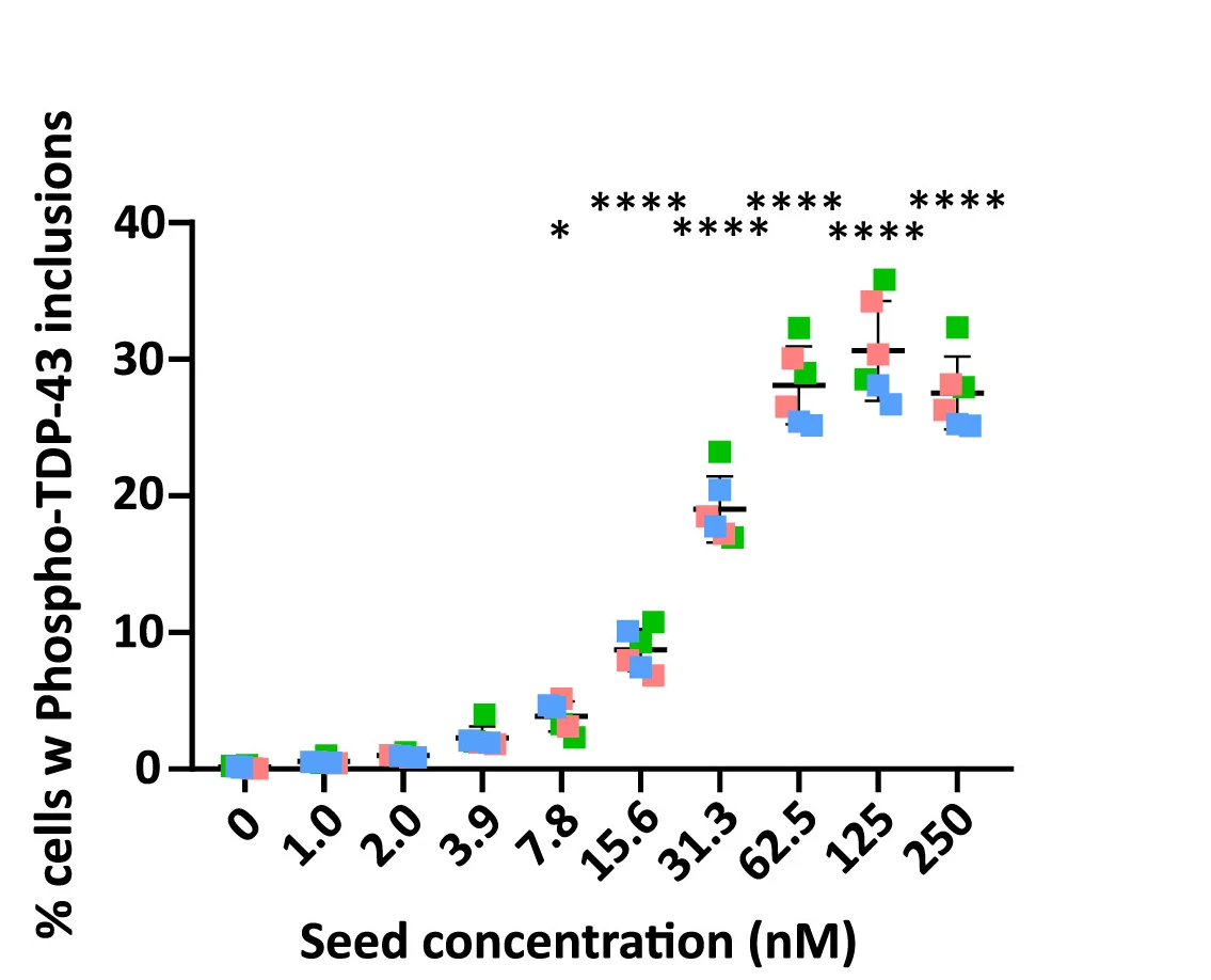 Open access visualization of Scatter Plot, Error Bars, Phospho-TDP-43 Inclusions, Dose Response, TDP-43mNLS-Clover Cells