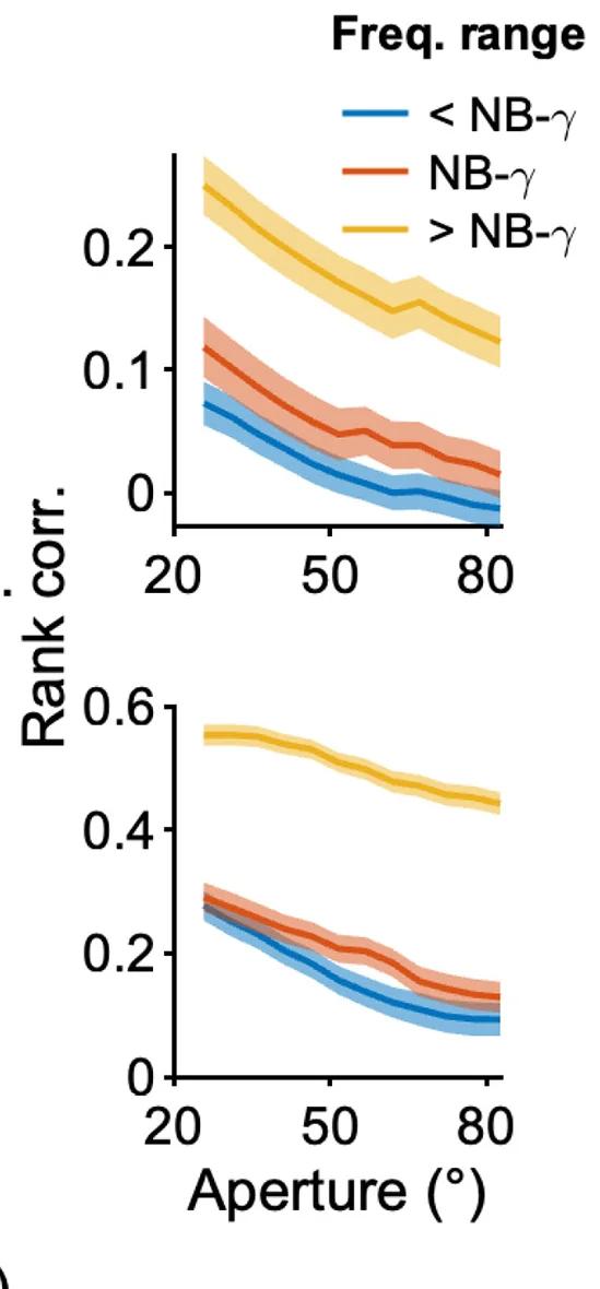 Open access visualization of Line Plot, Error Bars, Rank Correlation, Aperture Sizes, High Spatial Frequency