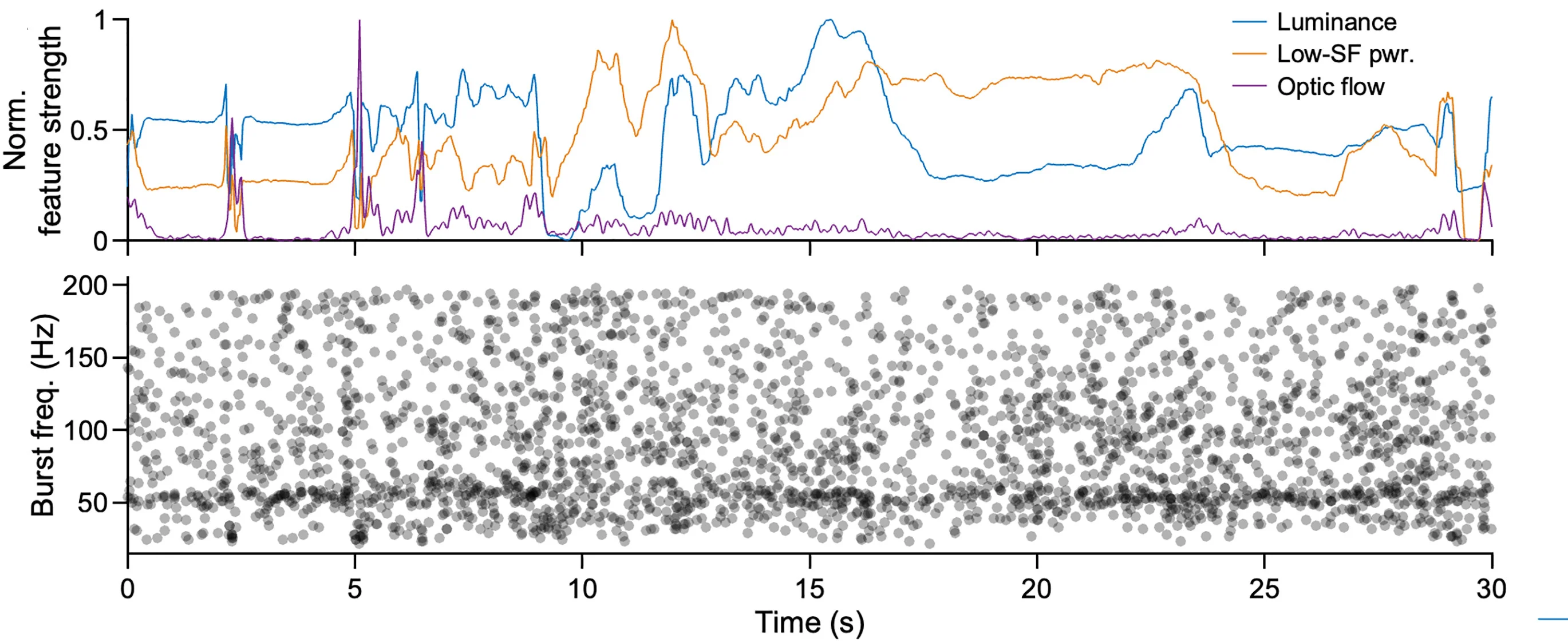 Open access visualization of Line Plot, Scatter Plot, Luminance, Low-Spatial-Frequency Power, Optical Flow