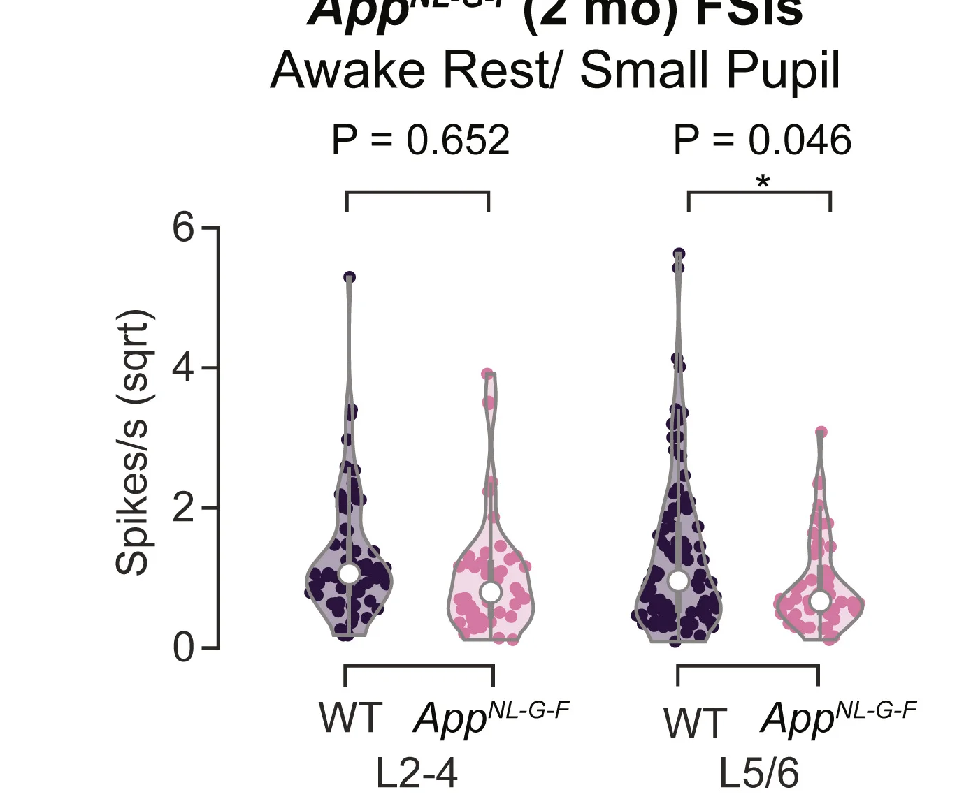 Open access visualization of Violin Plot, Violin Plots, FSI Spiking Activity, Rest Periods, Running Periods