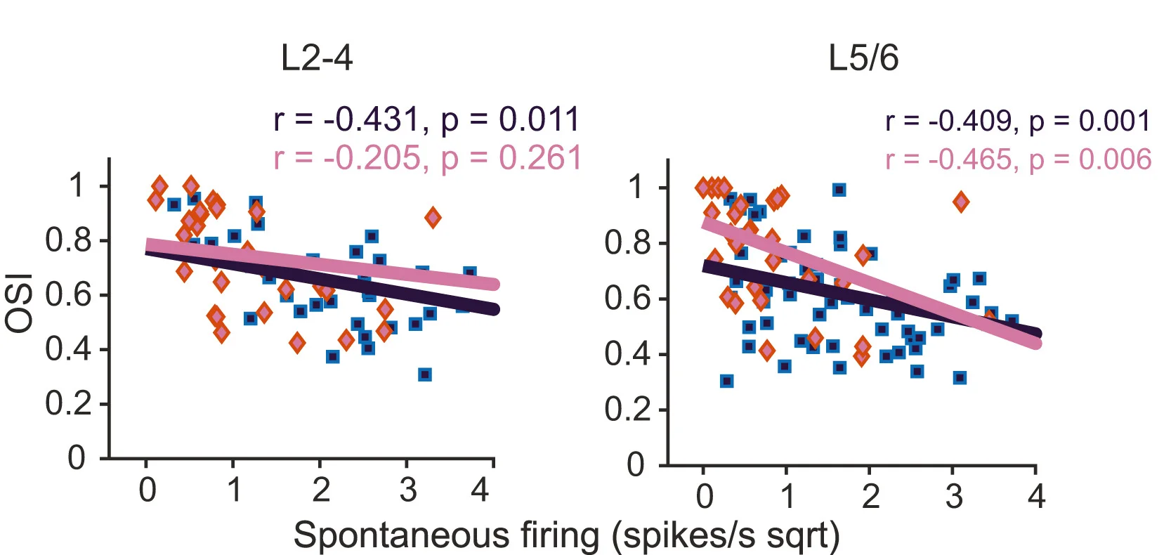 Open access visualization of Scatter Plot, Regression Plot, Orientation Selectivity Index, FSI, L2-4