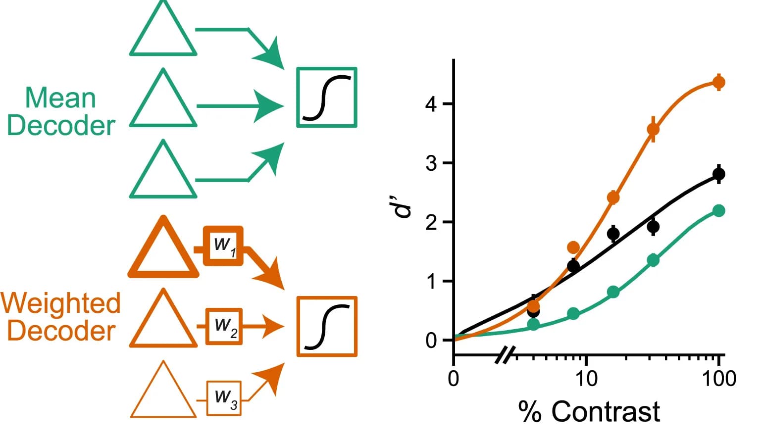 Open access visualization of Line Plot, Error Bars, Workflow, Decoding Schemes, Discriminability Index