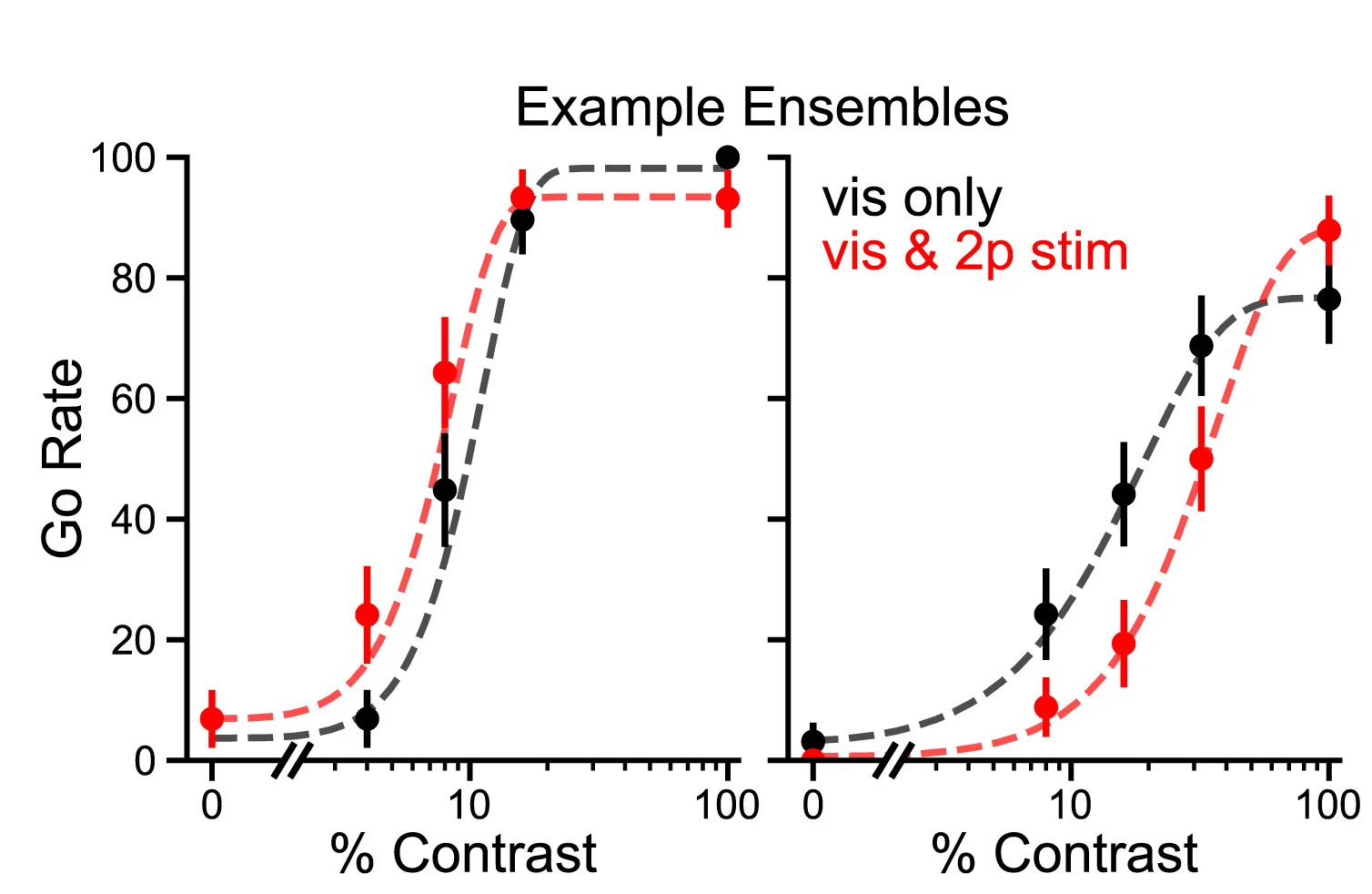 Open access visualization of Line Plot, Error Bars, Psychometric Curves, Photostimulation, Ensembles
