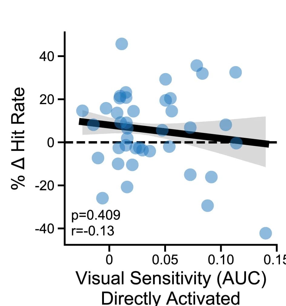 Open access visualization of Scatter Plot, Regression Plot, Visual Sensitivity, Ensemble Activation, Behavioral Change