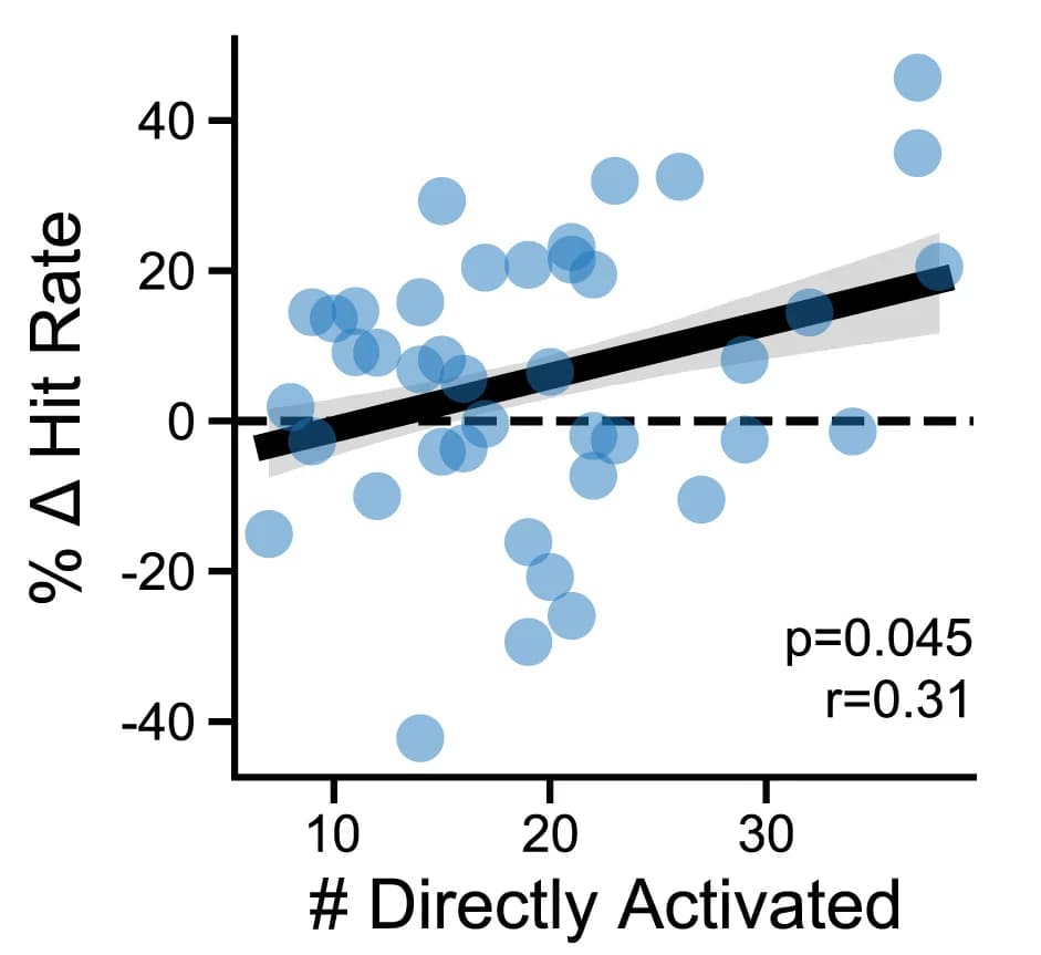 Open access visualization of Scatter Plot, Regression Plot, Neurons, Behavior