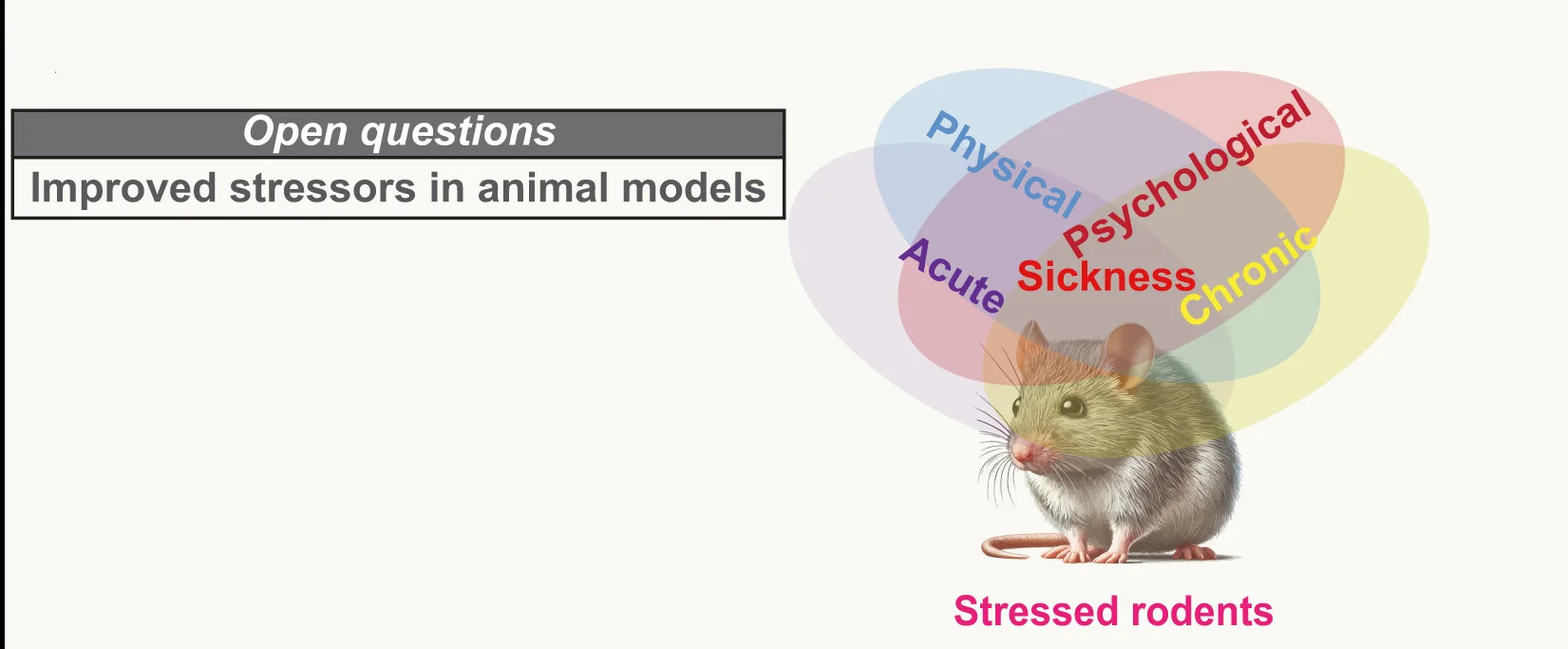 Open access visualization of Venn Diagram, Photo, Illustration, Stress Paradigms, Physical Stress
