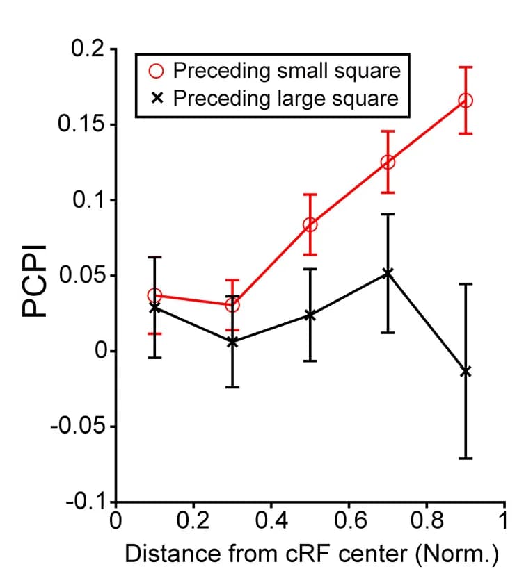 Open access visualization of Line Plot, Error Bars, PCPI, Distance from cRF Center