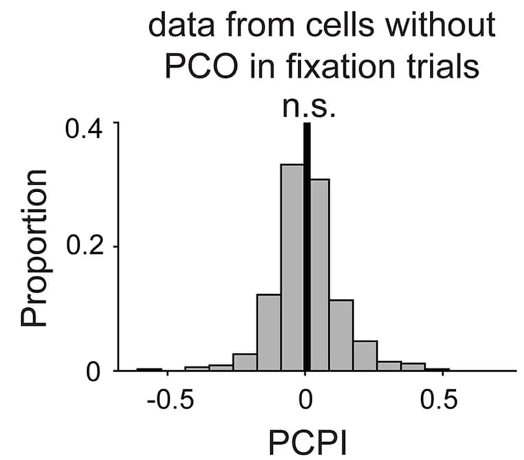 Open access visualization of Histogram, Error Bars, PCPI Values, PCO Cells