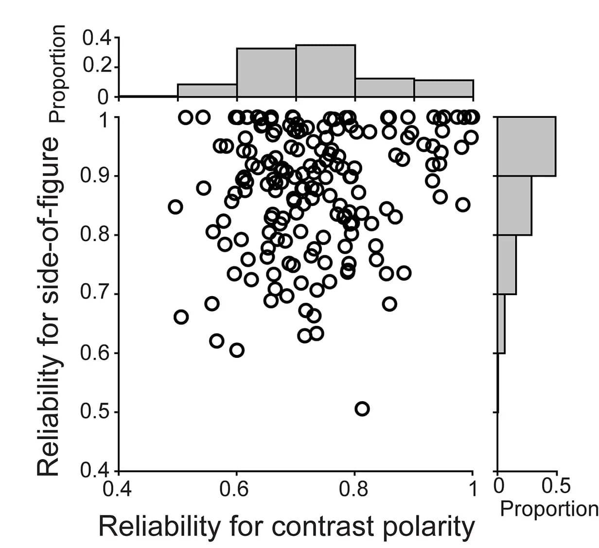 Open access visualization of Scatter Plot, Histogram, Contrast Polarity, Side-of-Figure, PCO Cells