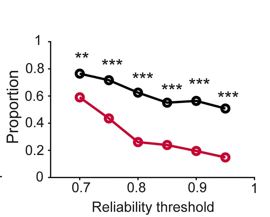 Open access visualization of Line Plot, Contrast Polarity, Side-of-Figure, Reliability, Threshold