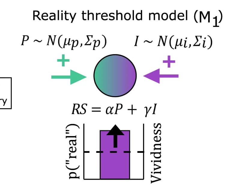 Open access visualization of Workflow, Reality Threshold Model, Imagery, Perception, Signals