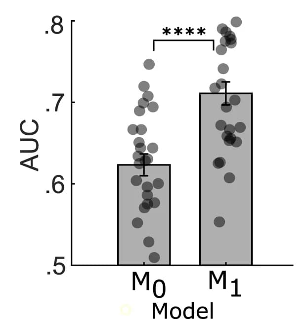 Open access visualization of Bar Plot, Error Bars, Scatter Plot, Model Fit, Area Under the Curve