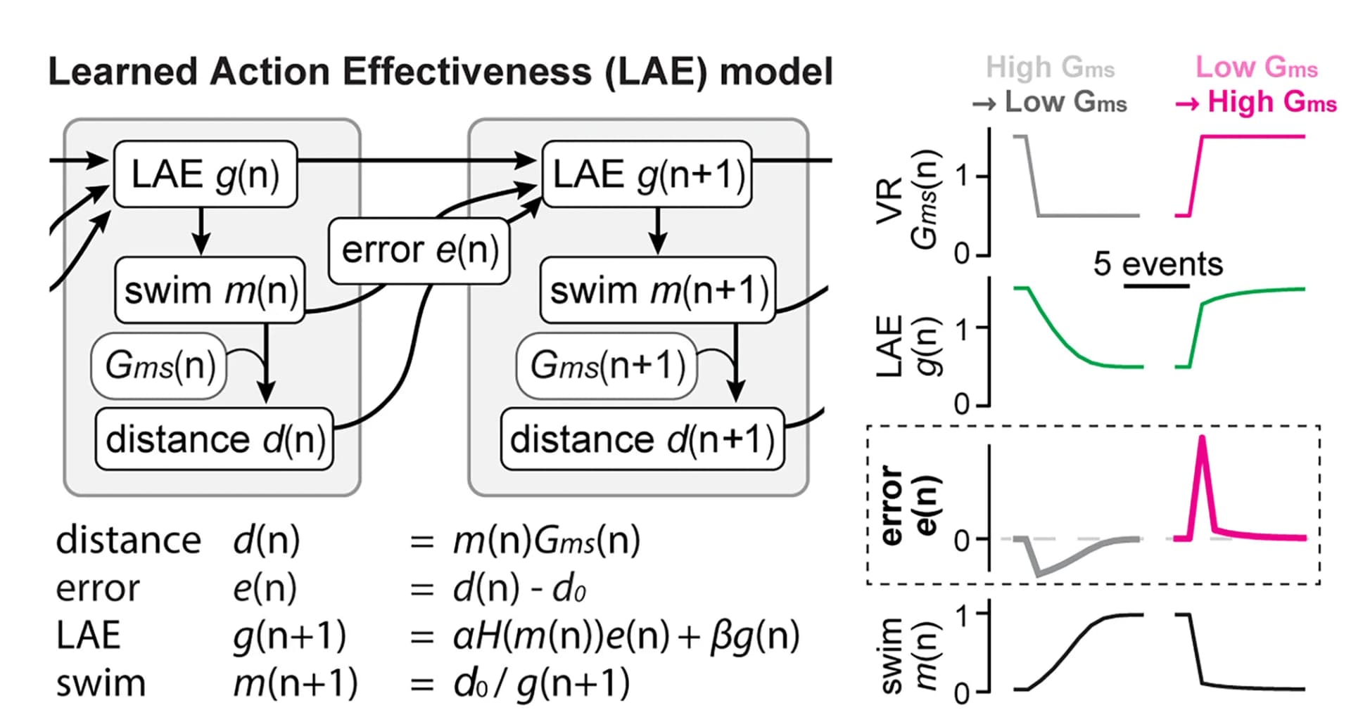 Open access visualization of Workflow, Line Plot, Illustration, Learned Action Effectiveness Model, Learning Rate