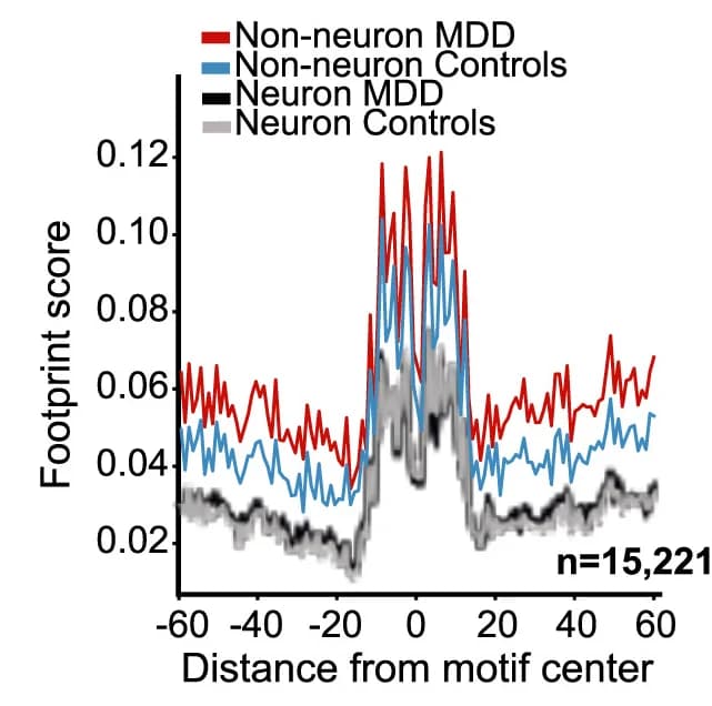 Open access visualization of Line Plot, Error Bars, Footprint Scores, ZBTB7A Sites, MDD