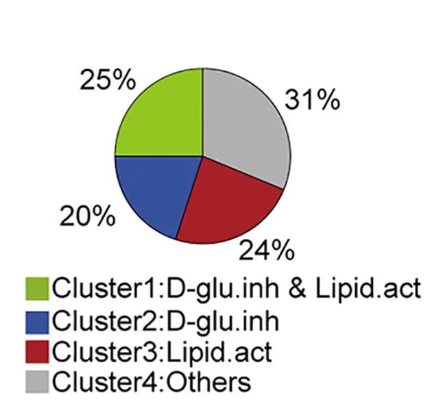 Open access visualization of Pie Chart, Zscored Activity Traces, K-Means Clustering, D-Glucose, L-Glucose
