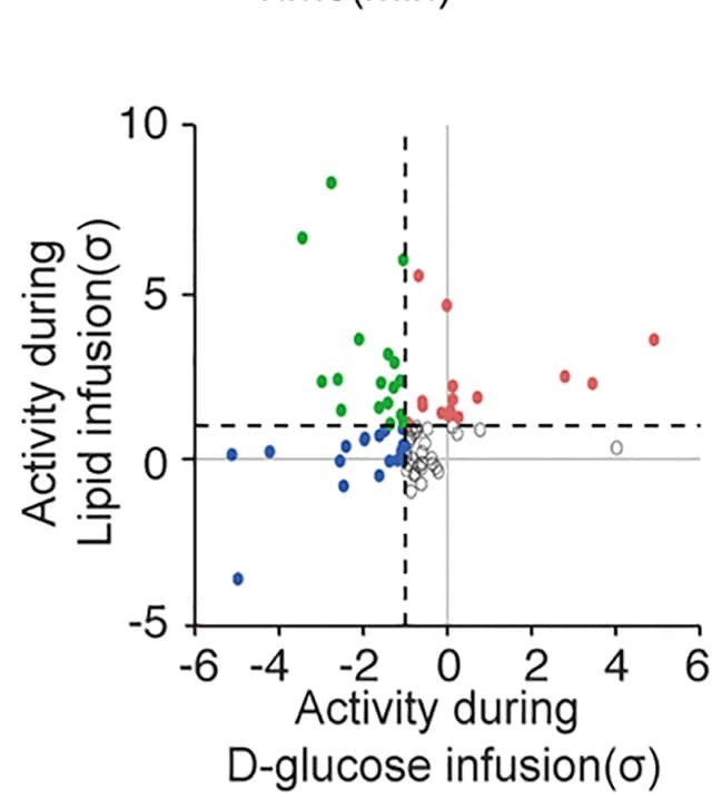 Open access visualization of Scatter Plot, Scatter Plots, CRFPVN Neurons, Zscores, Lipid