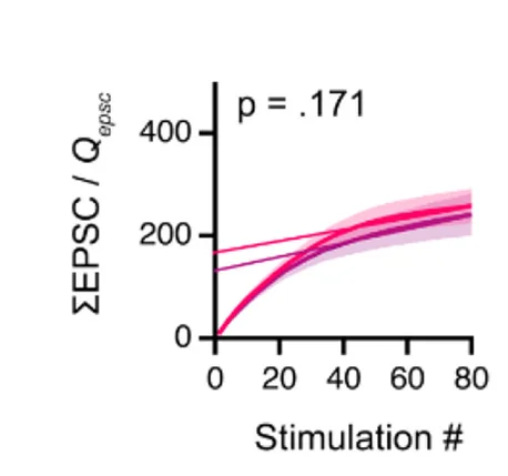 Open access visualization of Line Plot, Error Bars, QCs, EPSC, Qepsc