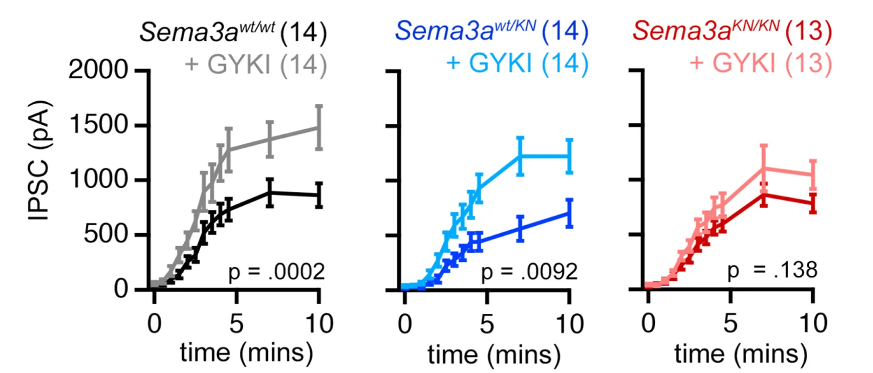 Open access visualization of Line Plot, Error Bars, Calcium, Input-output Curves, GYKI