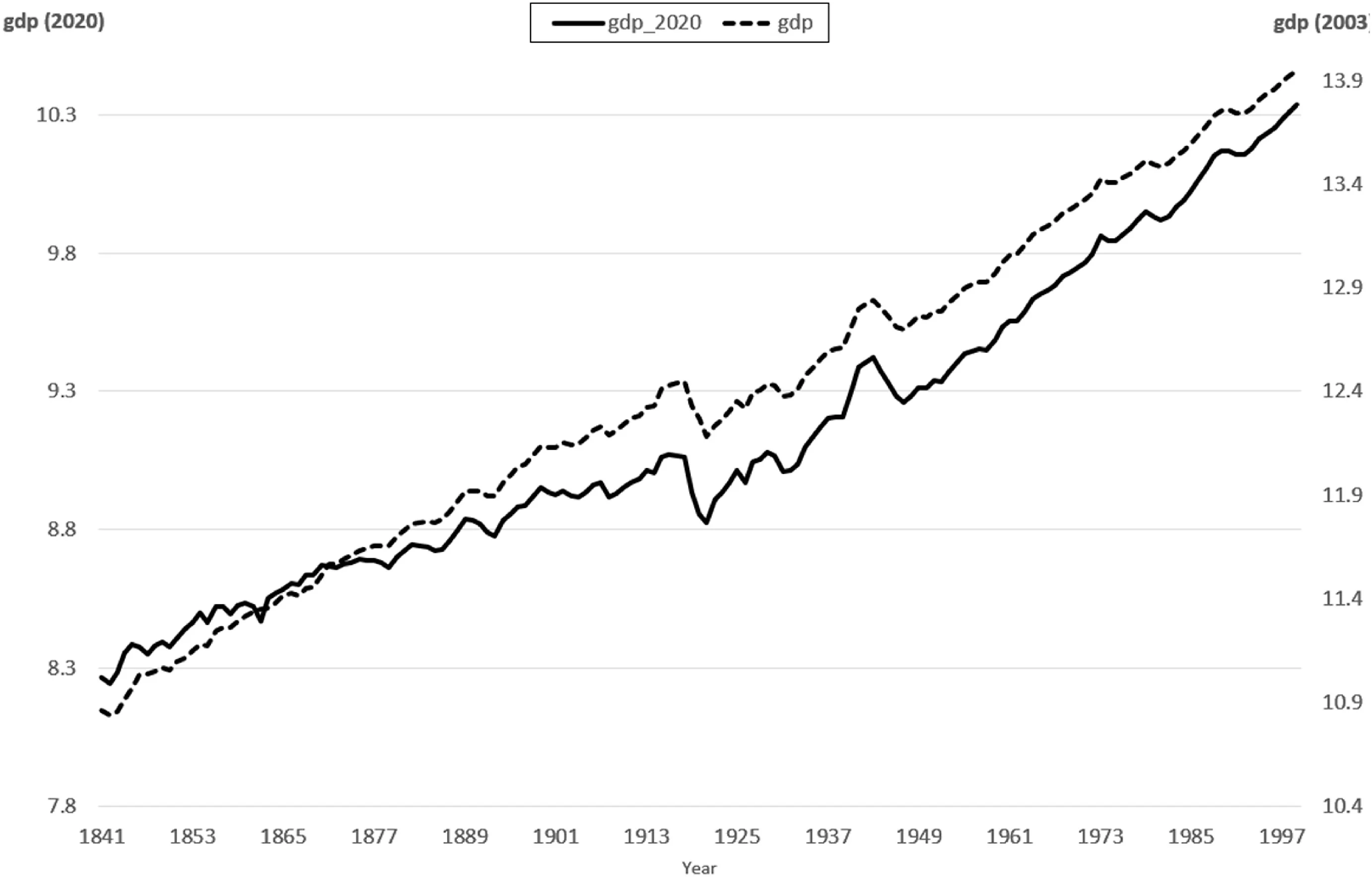 Open access visualization of Line Plot